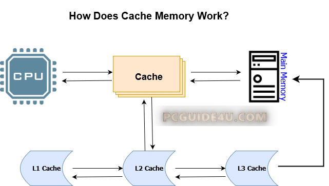Cache Memory: Definition, Types, Benefits and How Does It Work?