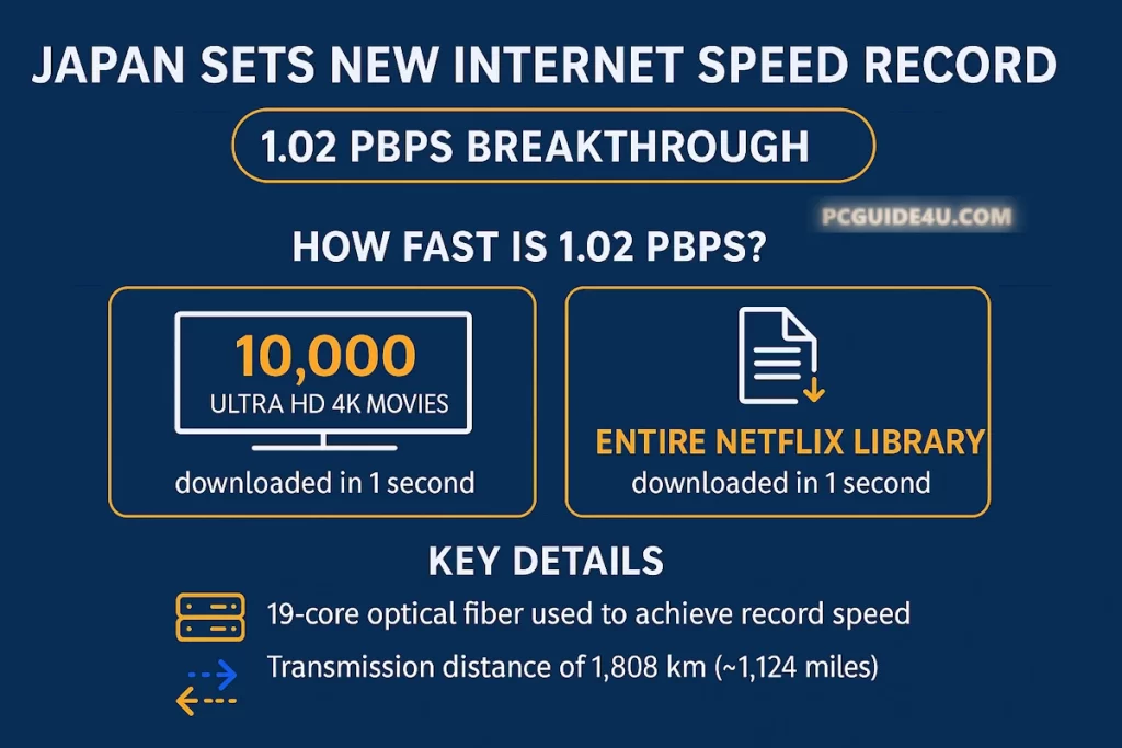 Japan Breaks Internet Speed Record with 1.02 Pbps in 2025